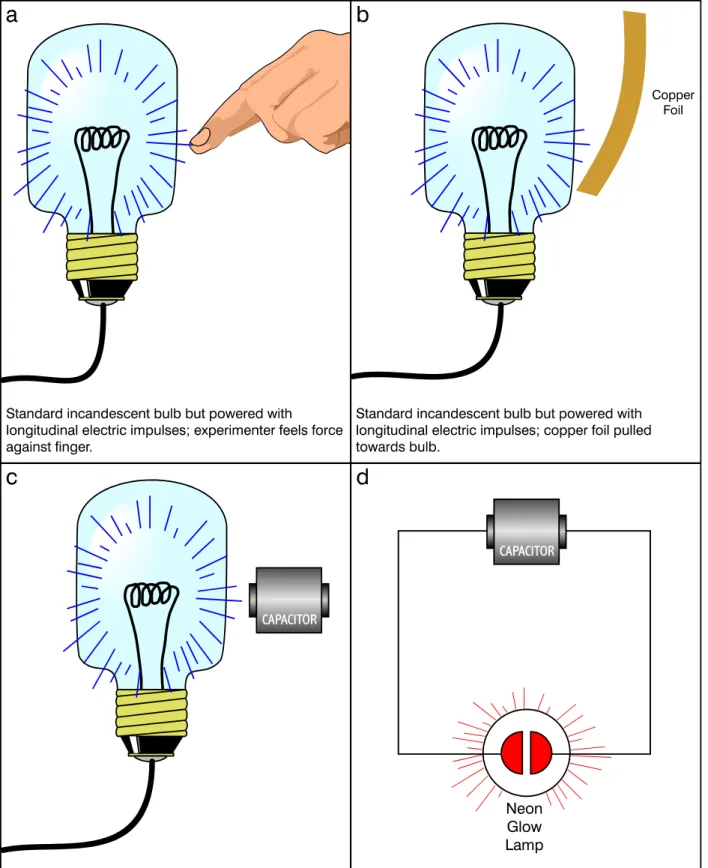 Figure 8 (a-d).  Experiments with standard incandescent bulbs powered by longitudinal  electric impulses.