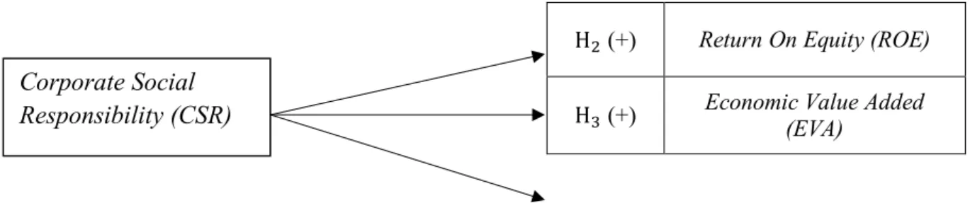 Table 4.6 of the data processing with SPSS, then obtained the final regression model  as follows: 