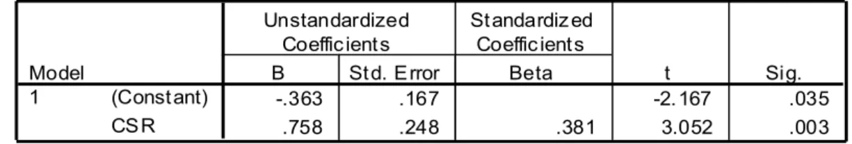 Table 4.7 of the data processing with SPSS, then obtained the final regression model  as follows: 