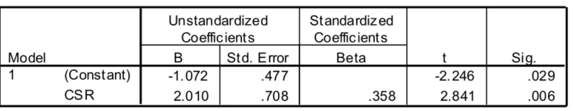 Table 4.7 of the data processing with SPSS, then obtained the final regression model  as follows: 