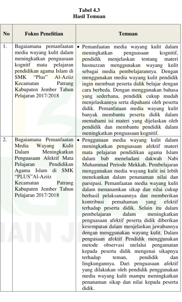 Tabel 4.3  Hasil Temuan 