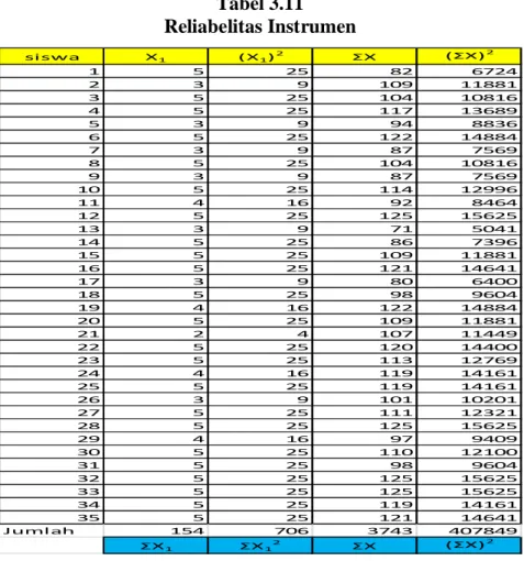 Tabel 3.11  Reliabelitas Instrumen 