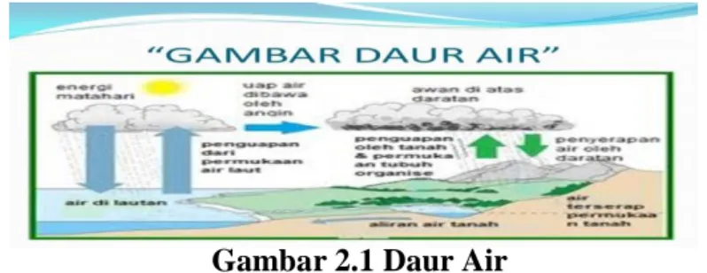 Gambar 2.1 Daur Air                                                               
