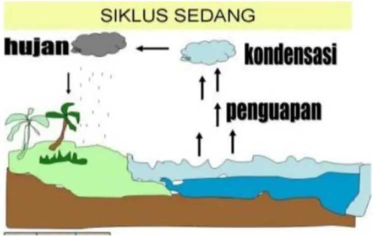 Gambar 2.3 Siklus Sedang 