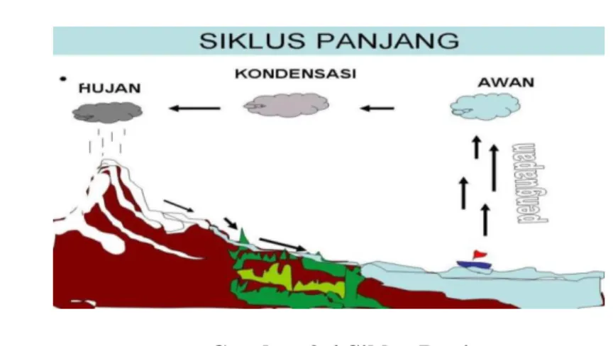 Gambar 2.4 Siklus Panjang                                                               