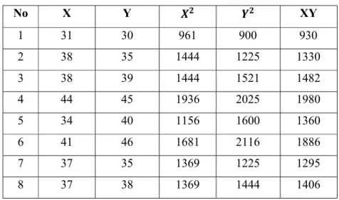 Tabel 4.13  Data variabel X dan Y  