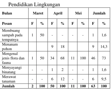 Tabel 1 keseluruhan data yang diperoleh selama bulan 