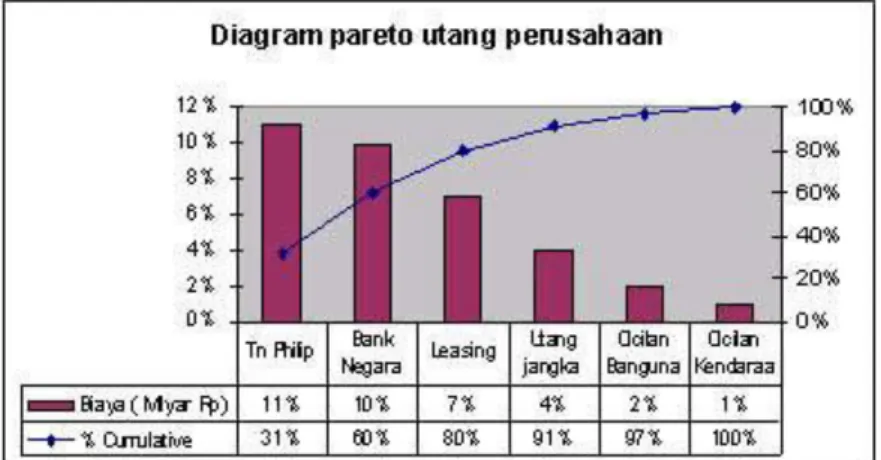 Gambar 2.2 Diagram pareto 
