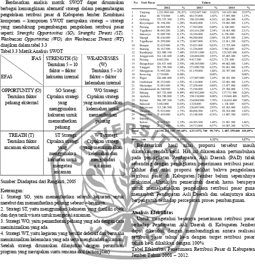 Tabel Efektifitas Penerimaan Retribusi Pasar di Kabupaten