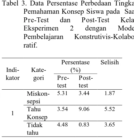 Tabel 3. Data Persentase Perbedaan Tingkat Pemahaman Konsep Siswa pada  Saat 