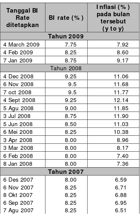 Tabel 1. BI Rate dan Inflasi 