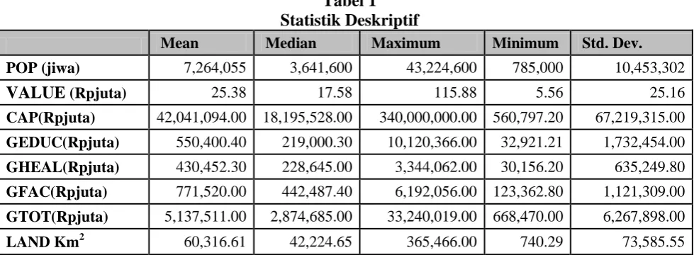 Tabel 1 Statistik Deskriptif 