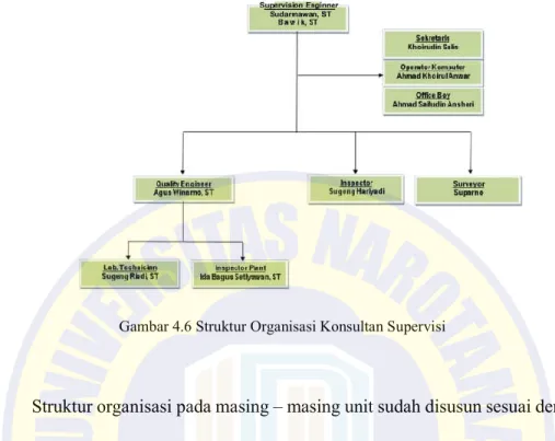 Gambar 4.6 Struktur Organisasi Konsultan Supervisi 