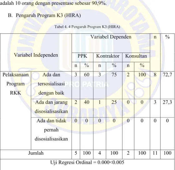 Tabel 4. 4 Pengaruh Program K3 (HIRA) 