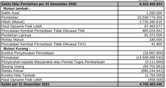 Tabel 43 Mutasi Persediaan 