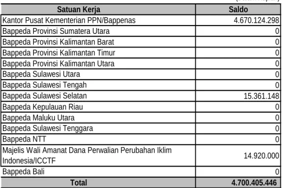 Tabel 44 Saldo Persediaan pada Satuan Kerja 