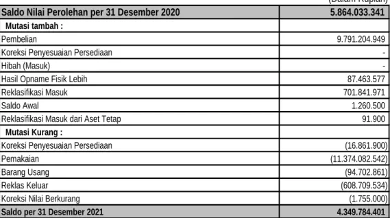 Tabel 45 Mutasi Barang Konsumsi 