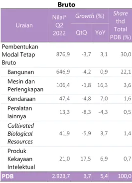 Tabel 2. Pembentukan Modal Tetap  Bruto 