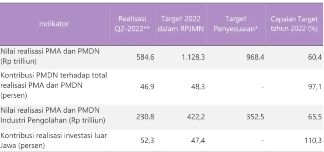 Tabel 15. Perbandingan Capaian dengan Target dalam RPJMN   2020-2024 