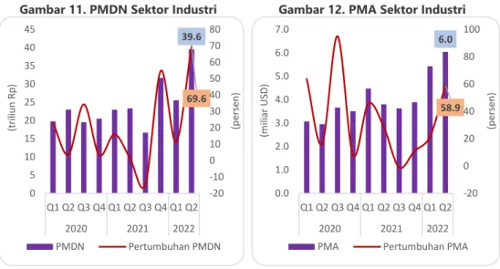 Gambar 11. PMDN Sektor Industri 