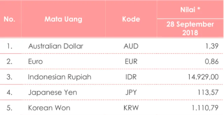 TABEL NILAI TUKAR (KURS) USD TERHADAP MATA UANG 