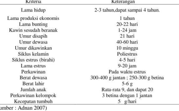 Tabel 2.5 Data Biologis Tikus Galur Wistar. Diambil dari Adnan (2007) 