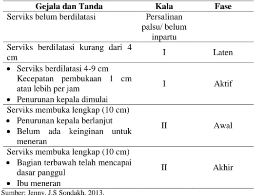 Tabel 2.1 Kala dan Fase Persalinan 