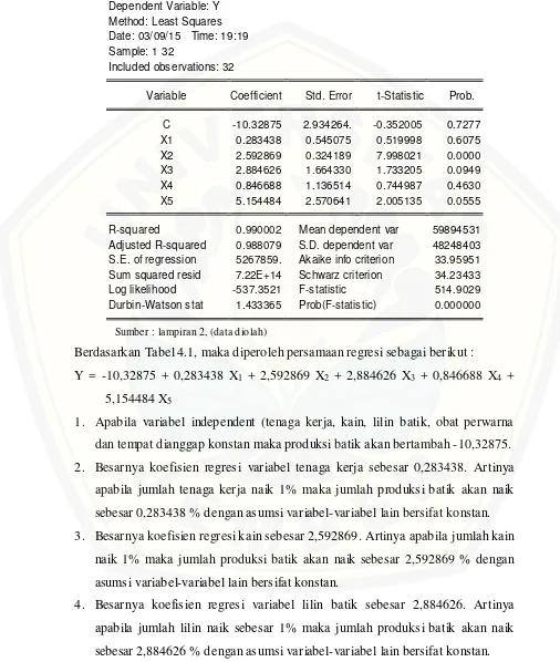 Tabel 4.1 Hasil Analisis Regresi Linier Berganda Dengan menggunakan Program 