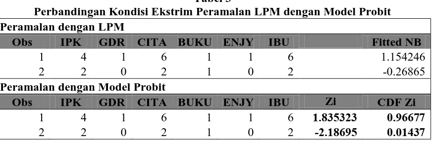 Tabel 3 Perbandingan Kondisi Ekstrim Peramalan LPM dengan Model Probit 