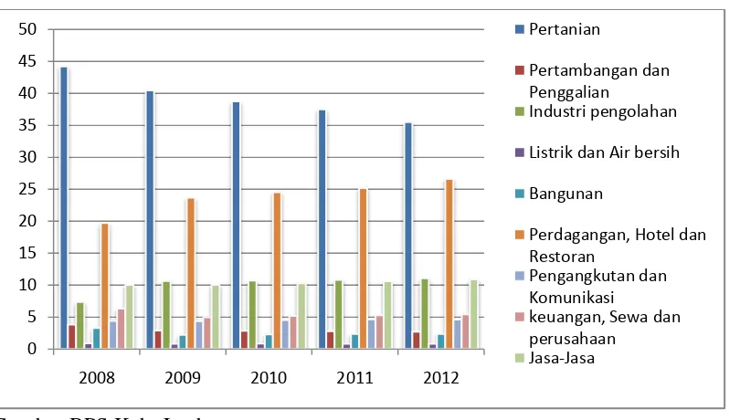 Gambar 1.2 Kontribusi PDRB ADHB Kabupaten Jember Menurut Sektor Ekonomi (persen) 