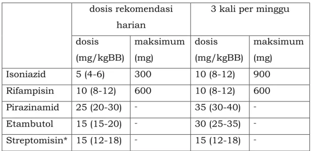 Tabel 3.1. Dosis rekomendasi OAT lini pertama untuk dewasa  dosis rekomendasi 
