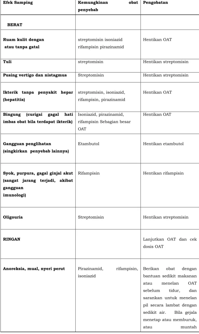 Tabel 3.4. Pendekatan berdasarkan gejala untuk mengobati efek samping  dari  OAT 