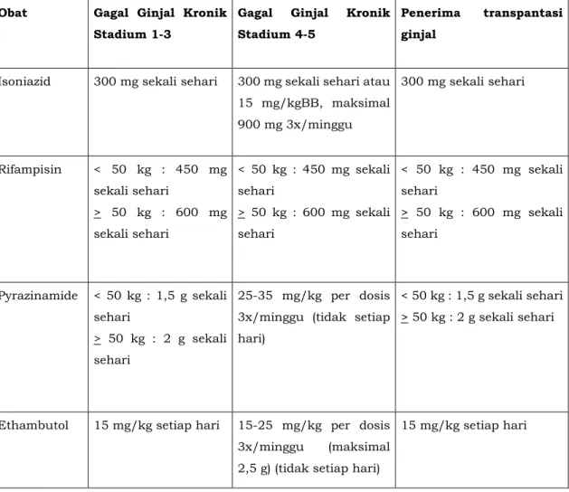 Tabel 6.1. Dosis yang direkomendasikan untuk pasien dewasa dengan  penurunan fungsi ginjal dan untuk pasien dewasa dengan hemodialisis