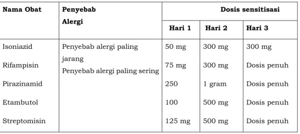 Tabel 6.2. Pemberian OAT kembali setelah terjadi reaksi alergi pada kulit  