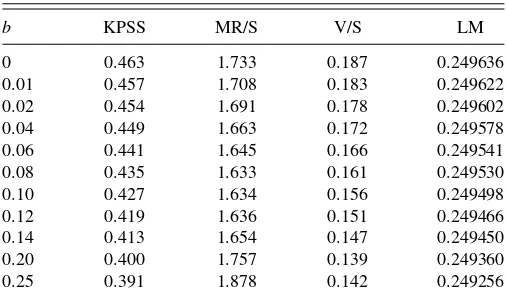 Table 1. Fixed-b 5% upper tail critical values for the four tests usingBartlett kernel