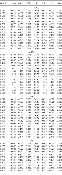 Table 5. (continued) Quantiles of test statistics, local-to-ﬁnite