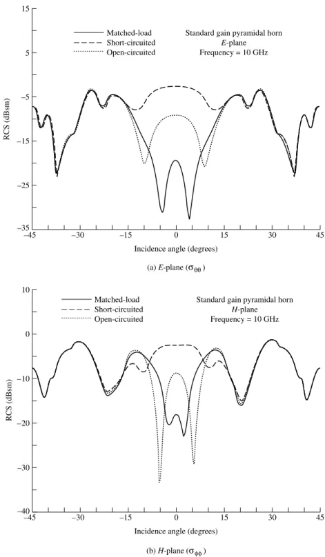 Figure 2.34 E- an d H-plane monostatic RCS versus incidence angle for a pyramidal horn antenna.