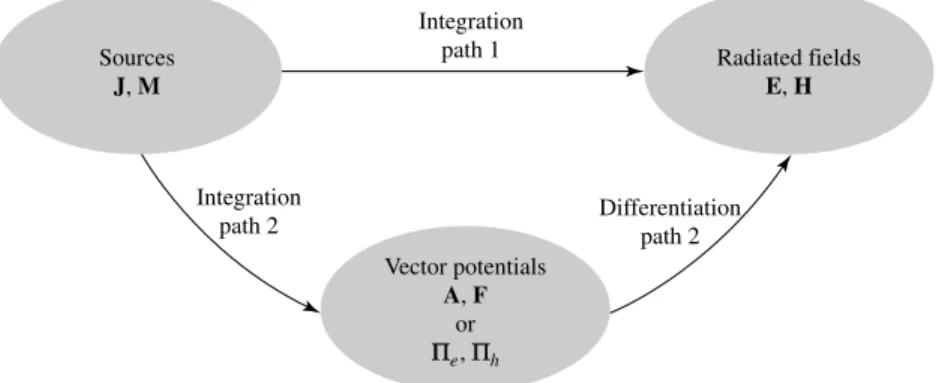 Figure 3.1 Block diagram for computing ﬁelds radiated by electric and magnetic sources.