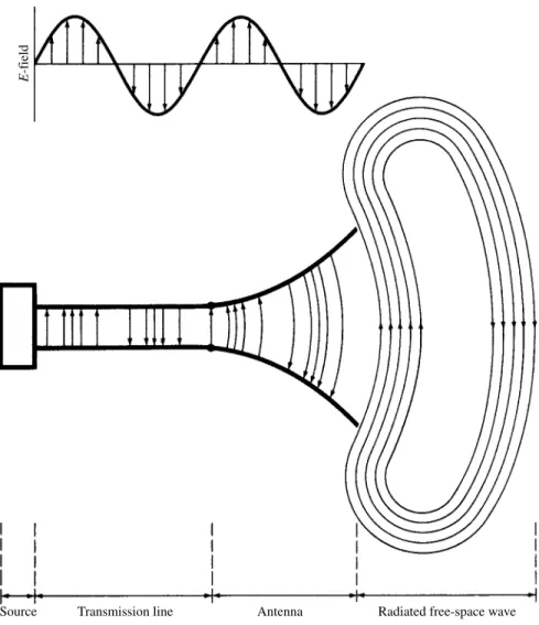 Figure 1.1 Antenna as a transition device.
