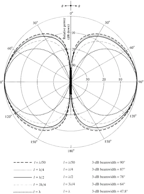 Figure 4.6 Elevation plane amplitude patterns for a thin dipole with sinusoidal current distri- distri-bution (l = λ/50, λ/4, λ/2, 3λ/4, λ).