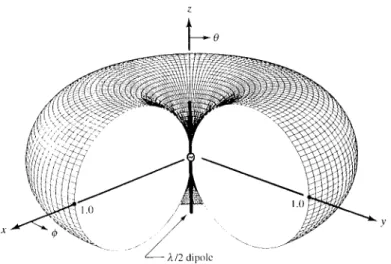 Figure 4.11 Three-dimensional pattern of a λ/2 dipole. ( SOURCE: C. A. Balanis, “Antenna Theory: A Review” Proc