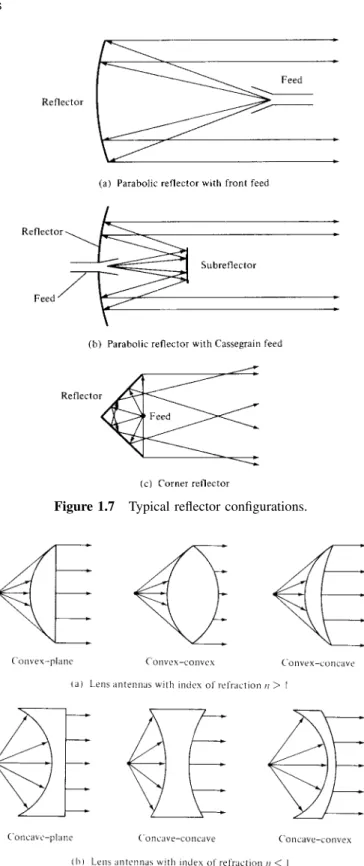 Figure 1.7 Typical reﬂector conﬁgurations.