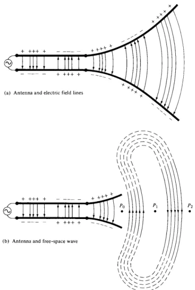 Figure 1.11 Source, transmission line, antenna, and detachment of electric ﬁeld lines.