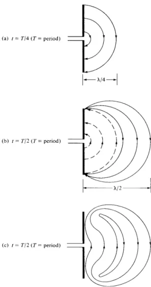 Figure 1.14 Formation and detachment of electric ﬁeld lines for short dipole.