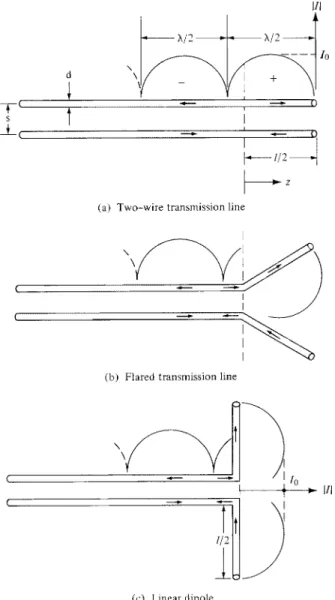 Figure 1.15 Current distribution on a lossless two-wire transmission line, ﬂared transmission line, and linear dipole.