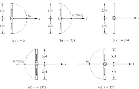 Figure 1.17 Current distribution on a λ/2 wire antenna for different times.