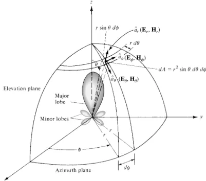 Figure 2.1 Coordinate system for antenna analysis.