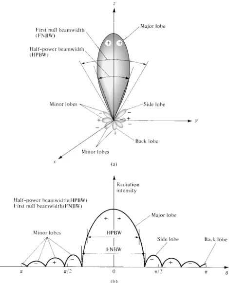 Figure 2.3 (a) Radiation lobes and beamwidths of an antenna pattern. (b) Linear plot of power pattern and its associated lobes and beamwidths.