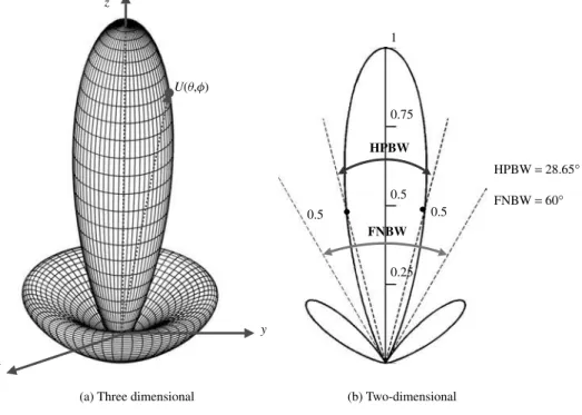 Figure 2.11 Three- and two-dimensional power patterns (in linear scale) of U (θ ) = cos 2 (θ ) cos 2 (3θ ).