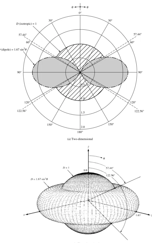 Figure 2.13 Two- and three-dimensional directivity patterns of a λ/2 dipole. ( SOURCE: C